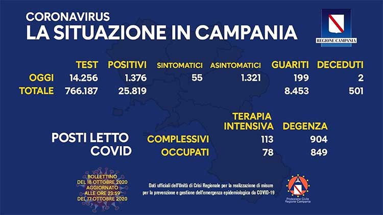 il bollettino dei contagiati in Campania del 17 ottobre 2020