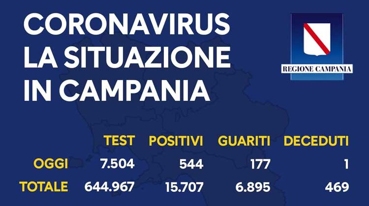 bollettino Regione Campania del 7 ottobre 2020