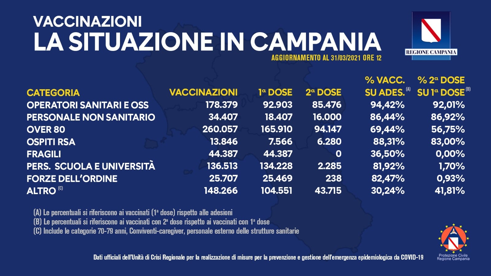 31 marzo 2021 vaccinazioni